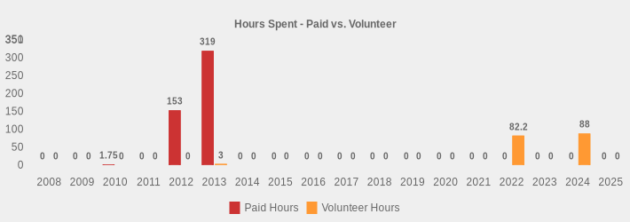 Hours Spent - Paid vs. Volunteer (Paid Hours:2008=0,2009=0,2010=1.75,2011=0,2012=153,2013=319,2014=0,2015=0,2016=0,2017=0,2018=0,2019=0,2020=0,2021=0,2022=0,2023=0,2024=0,2025=0|Volunteer Hours:2008=0,2009=0,2010=0,2011=0,2012=0,2013=3,2014=0,2015=0,2016=0,2017=0,2018=0,2019=0,2020=0,2021=0,2022=82.2,2023=0,2024=88,2025=0|)